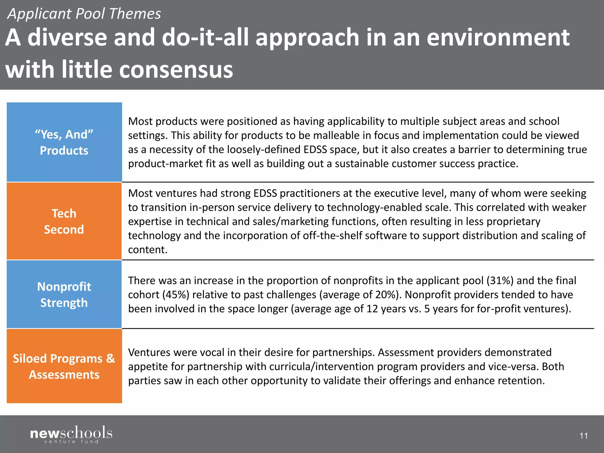 11
“Yes, And”
Products
Most products were positioned as having applicability to multiple subject areas and school
settings. This ability for products to be malleable in focus and implementation could be viewed
as a necessity of the loosely-defined EDSS space, but it also creates a barrier to determining true
product-market fit as well as building out a sustainable customer success practice.
Tech
Second
Most ventures had strong EDSS practitioners at the executive level, many of whom were seeking
to transition in-person service delivery to technology-enabled scale. This correlated with weaker
expertise in technical and sales/marketing functions, often resulting in less proprietary
technology and the incorporation of off-the-shelf software to support distribution and scaling of
content.
Nonprofit
Strength
There was an increase in the proportion of nonprofits in the applicant pool (31%) and the final
cohort (45%) relative to past challenges (average of 20%). Nonprofit providers tended to have
been involved in the space longer (average age of 12 years vs. 5 years for for-profit ventures).
Siloed Programs &
Assessments
Ventures were vocal in their desire for partnerships. Assessment providers demonstrated
appetite for partnership with curricula/intervention program providers and vice-versa. Both
parties saw in each other opportunity to validate their offerings and enhance retention.
Applicant Pool Themes
A diverse and do-it-all approach in an environment
with little consensus
 
