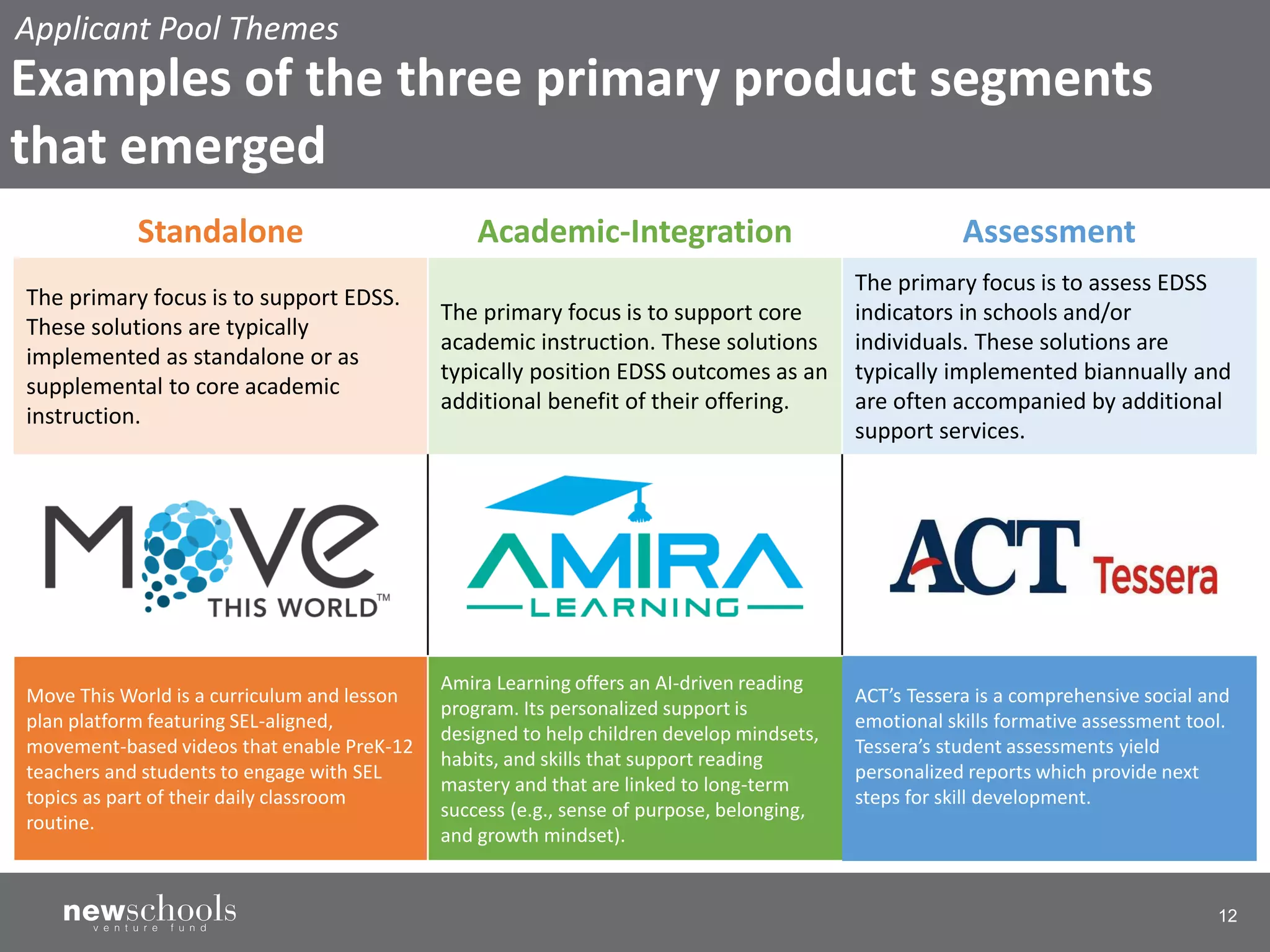 12
Standalone Academic-Integration Assessment
The primary focus is to support EDSS.
These solutions are typically
implemented as standalone or as
supplemental to core academic
instruction.
The primary focus is to support core
academic instruction. These solutions
typically position EDSS outcomes as an
additional benefit of their offering.
The primary focus is to assess EDSS
indicators in schools and/or
individuals. These solutions are
typically implemented biannually and
are often accompanied by additional
support services.
Move This World is a curriculum and lesson
plan platform featuring SEL-aligned,
movement-based videos that enable PreK-12
teachers and students to engage with SEL
topics as part of their daily classroom
routine.
Amira Learning offers an AI-driven reading
program. Its personalized support is
designed to help children develop mindsets,
habits, and skills that support reading
mastery and that are linked to long-term
success (e.g., sense of purpose, belonging,
and growth mindset).
ACT’s Tessera is a comprehensive social and
emotional skills formative assessment tool.
Tessera’s student assessments yield
personalized reports which provide next
steps for skill development.
Applicant Pool Themes
Examples of the three primary product segments
that emerged
 