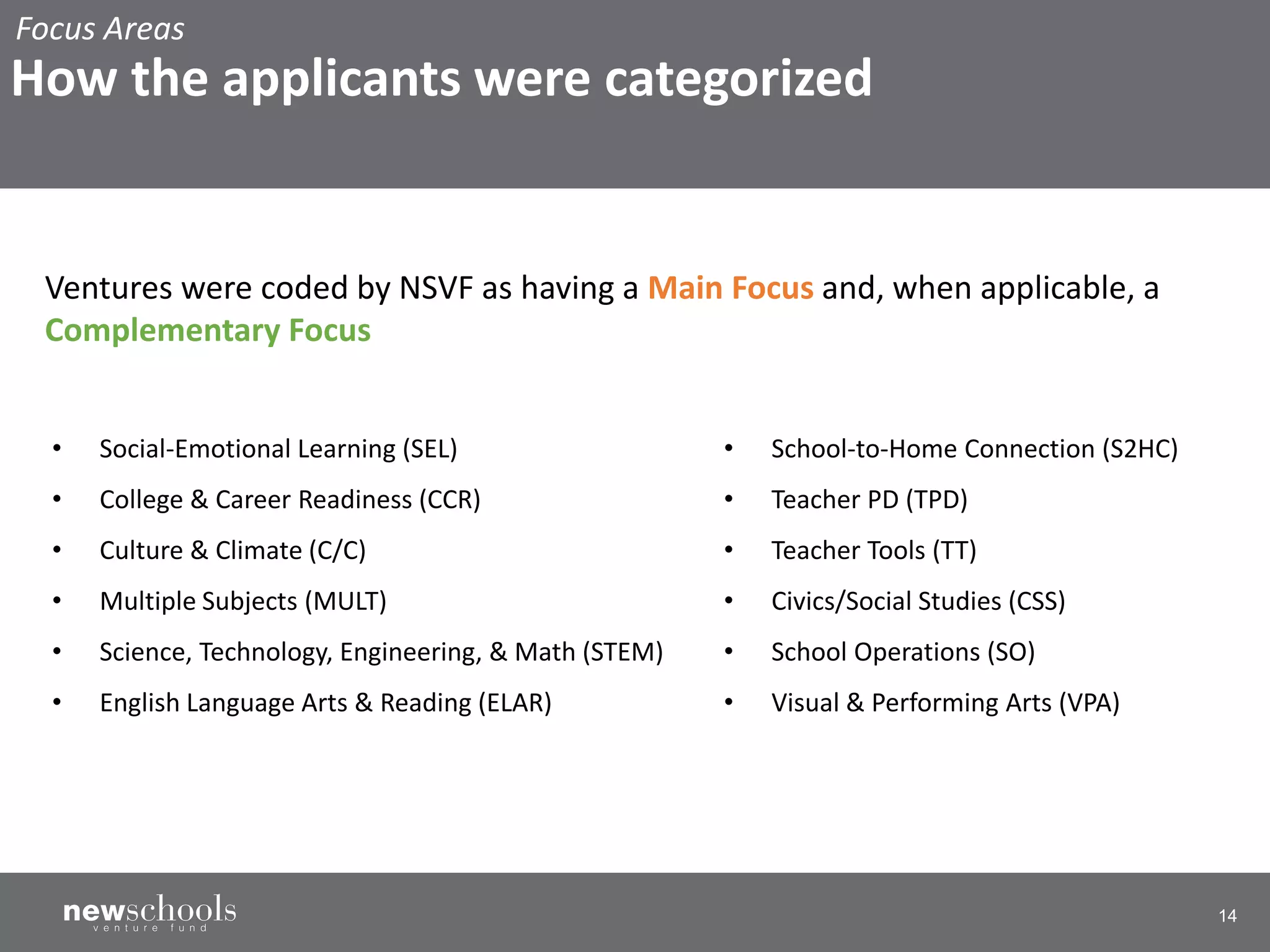 14
Ventures were coded by NSVF as having a Main Focus and, when applicable, a
Complementary Focus
• Social-Emotional Learning (SEL)
• College & Career Readiness (CCR)
• Culture & Climate (C/C)
• Multiple Subjects (MULT)
• Science, Technology, Engineering, & Math (STEM)
• English Language Arts & Reading (ELAR)
• School-to-Home Connection (S2HC)
• Teacher PD (TPD)
• Teacher Tools (TT)
• Civics/Social Studies (CSS)
• School Operations (SO)
• Visual & Performing Arts (VPA)
Focus Areas
How the applicants were categorized
 