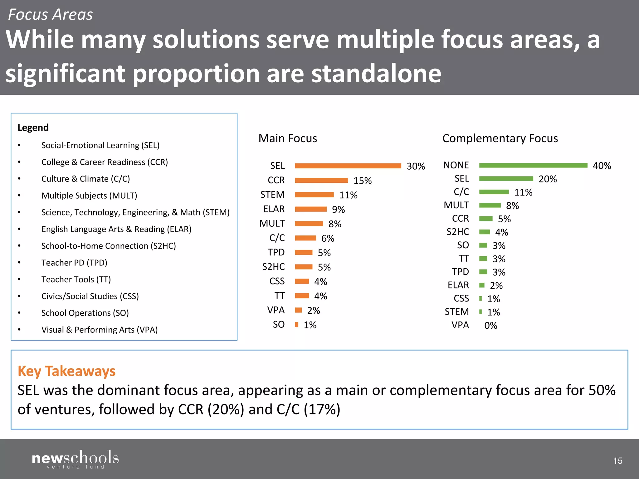 15
1%
2%
4%
4%
5%
5%
6%
8%
9%
11%
15%
30%
SO
VPA
TT
CSS
S2HC
TPD
C/C
MULT
ELAR
STEM
CCR
SEL
Main Focus
Key Takeaways
SEL was the dominant focus area, appearing as a main or complementary focus area for 50%
of ventures, followed by CCR (20%) and C/C (17%)
0%
1%
1%
2%
3%
3%
3%
4%
5%
8%
11%
20%
40%
VPA
STEM
CSS
ELAR
TPD
TT
SO
S2HC
CCR
MULT
C/C
SEL
NONE
Complementary Focus
Legend
• Social-Emotional Learning (SEL)
• College & Career Readiness (CCR)
• Culture & Climate (C/C)
• Multiple Subjects (MULT)
• Science, Technology, Engineering, & Math (STEM)
• English Language Arts & Reading (ELAR)
• School-to-Home Connection (S2HC)
• Teacher PD (TPD)
• Teacher Tools (TT)
• Civics/Social Studies (CSS)
• School Operations (SO)
• Visual & Performing Arts (VPA)
Focus Areas
While many solutions serve multiple focus areas, a
significant proportion are standalone
 