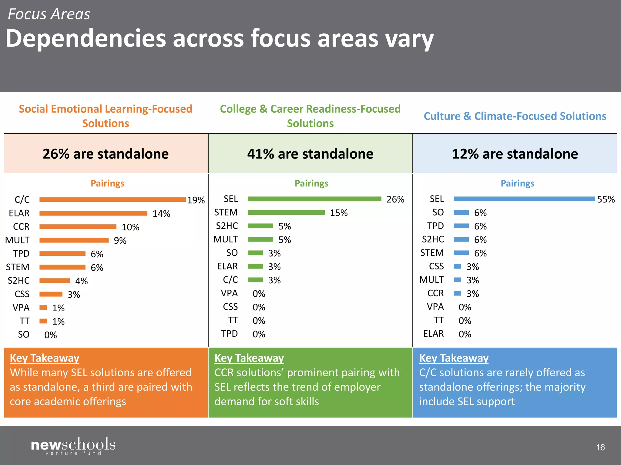 16
Social Emotional Learning-Focused
Solutions
College & Career Readiness-Focused
Solutions
Culture & Climate-Focused Solutions
26% are standalone 41% are standalone 12% are standalone
Key Takeaway
While many SEL solutions are offered
as standalone, a third are paired with
core academic offerings
Key Takeaway
CCR solutions’ prominent pairing with
SEL reflects the trend of employer
demand for soft skills
Key Takeaway
C/C solutions are rarely offered as
standalone offerings; the majority
include SEL support
0%
0%
0%
3%
3%
3%
6%
6%
6%
6%
55%
ELAR
TT
VPA
CCR
MULT
CSS
STEM
S2HC
TPD
SO
SEL
Pairings
0%
0%
0%
0%
3%
3%
3%
5%
5%
15%
26%
TPD
TT
CSS
VPA
C/C
ELAR
SO
MULT
S2HC
STEM
SEL
Pairings
0%
1%
1%
3%
4%
6%
6%
9%
10%
14%
19%
SO
TT
VPA
CSS
S2HC
STEM
TPD
MULT
CCR
ELAR
C/C
Pairings
Focus Areas
Dependencies across focus areas vary
 