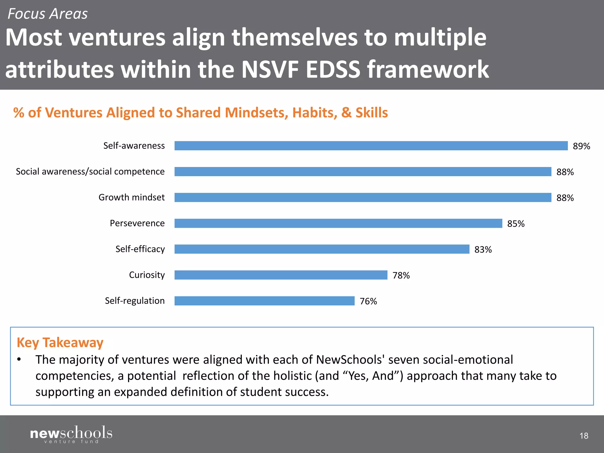 18
Key Takeaway
• The majority of ventures were aligned with each of NewSchools' seven social-emotional
competencies, a potential reflection of the holistic (and “Yes, And”) approach that many take to
supporting an expanded definition of student success.
76%
78%
83%
85%
88%
88%
89%
Self-regulation
Curiosity
Self-efficacy
Perseverence
Growth mindset
Social awareness/social competence
Self-awareness
% of Ventures Aligned to Shared Mindsets, Habits, & Skills
Focus Areas
Most ventures align themselves to multiple
attributes within the NSVF EDSS framework
 
