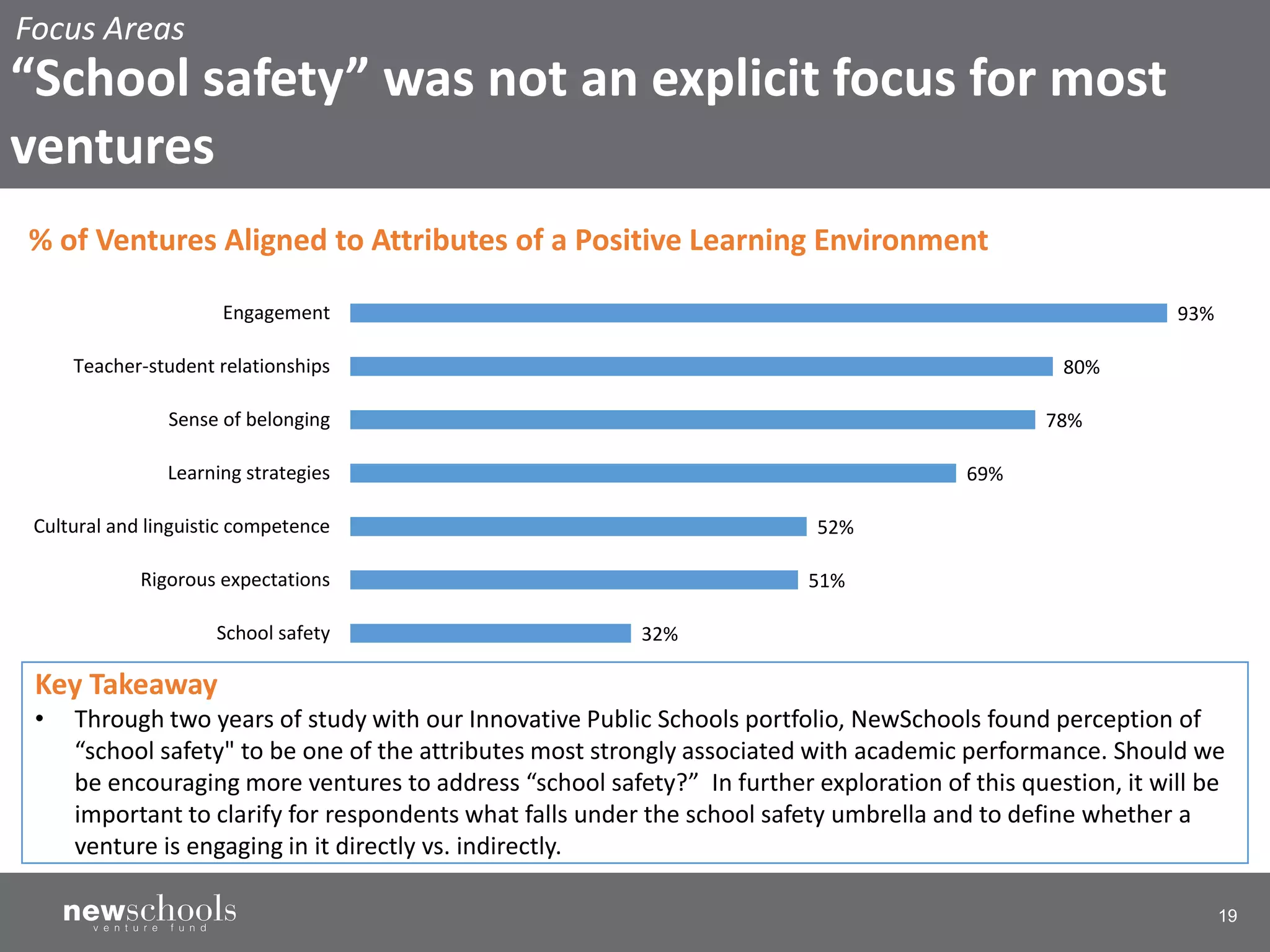 19
Key Takeaway
• Through two years of study with our Innovative Public Schools portfolio, NewSchools found perception of
“school safety" to be one of the attributes most strongly associated with academic performance. Should we
be encouraging more ventures to address “school safety?” In further exploration of this question, it will be
important to clarify for respondents what falls under the school safety umbrella and to define whether a
venture is engaging in it directly vs. indirectly.
32%
51%
52%
69%
78%
80%
93%
School safety
Rigorous expectations
Cultural and linguistic competence
Learning strategies
Sense of belonging
Teacher-student relationships
Engagement
% of Ventures Aligned to Attributes of a Positive Learning Environment
Focus Areas
“School safety” was not an explicit focus for most
ventures
 