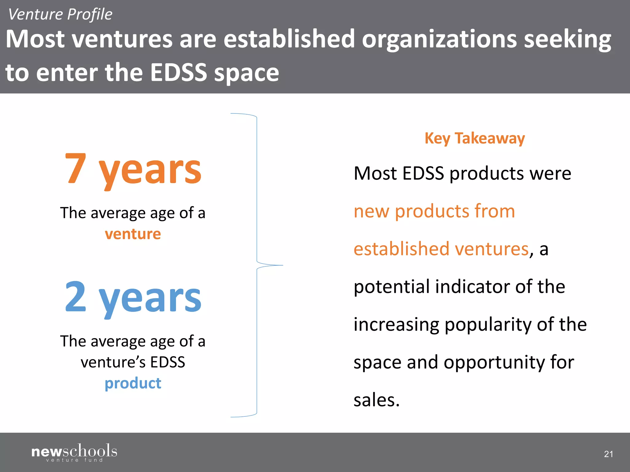 21
7 years
The average age of a
venture
2 years
The average age of a
venture’s EDSS
product
Key Takeaway
Most EDSS products were
new products from
established ventures, a
potential indicator of the
increasing popularity of the
space and opportunity for
sales.
Venture Profile
Most ventures are established organizations seeking
to enter the EDSS space
 