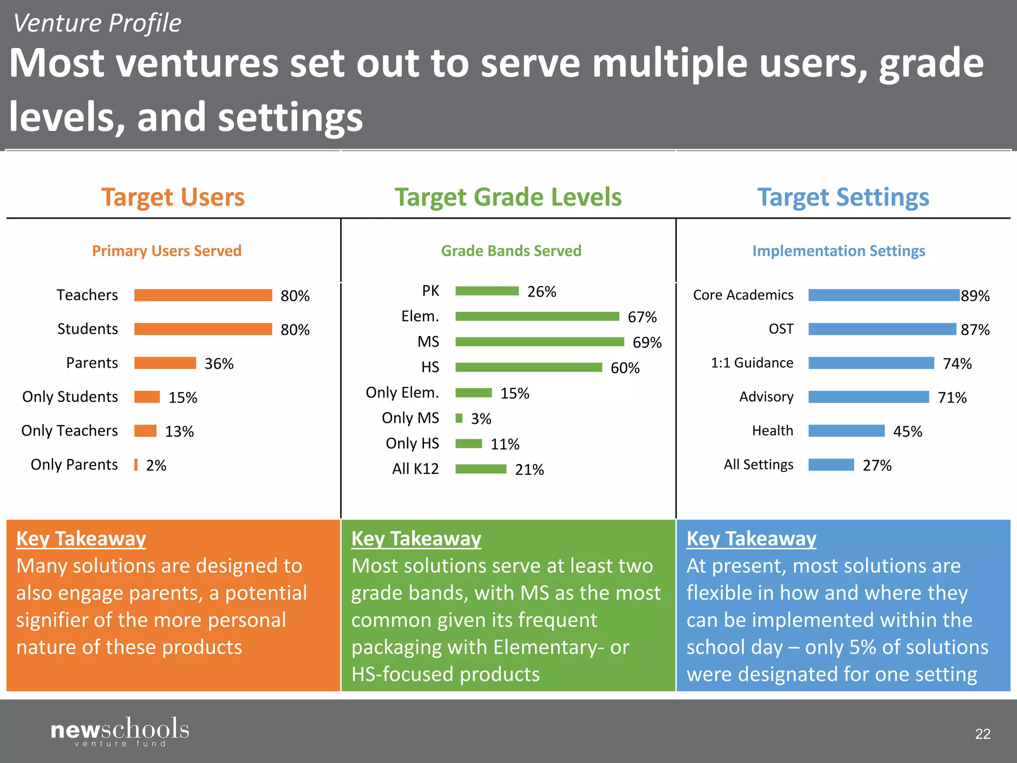 22
Target Users Target Grade Levels Target Settings
Key Takeaway
Many solutions are designed to
also engage parents, a potential
signifier of the more personal
nature of these products
Key Takeaway
Most solutions serve at least two
grade bands, with MS as the most
common given its frequent
packaging with Elementary- or
HS-focused products
Key Takeaway
At present, most solutions are
flexible in how and where they
can be implemented within the
school day – only 5% of solutions
were designated for one setting
2%
13%
15%
36%
80%
80%
Only Parents
Only Teachers
Only Students
Parents
Students
Teachers
Primary Users Served
21%
11%
3%
15%
60%
69%
67%
26%
All K12
Only HS
Only MS
Only Elem.
HS
MS
Elem.
PK
Grade Bands Served
27%
45%
71%
74%
87%
89%
All Settings
Health
Advisory
1:1 Guidance
OST
Core Academics
Implementation Settings
Venture Profile
Most ventures set out to serve multiple users, grade
levels, and settings
 