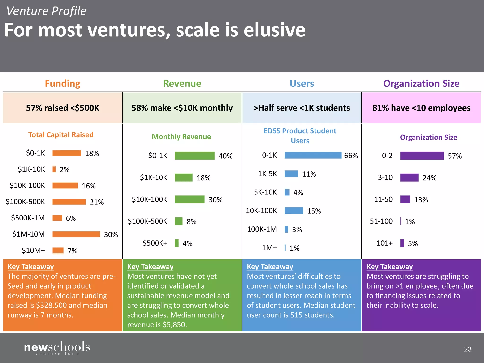 23
Funding Revenue Users Organization Size
57% raised <$500K 58% make <$10K monthly >Half serve <1K students 81% have <10 employees
Key Takeaway
The majority of ventures are pre-
Seed and early in product
development. Median funding
raised is $328,500 and median
runway is 7 months.
Key Takeaway
Most ventures have not yet
identified or validated a
sustainable revenue model and
are struggling to convert whole
school sales. Median monthly
revenue is $5,850.
Key Takeaway
Most ventures’ difficulties to
convert whole school sales has
resulted in lesser reach in terms
of student users. Median student
user count is 515 students.
Key Takeaway
Most ventures are struggling to
bring on >1 employee, often due
to financing issues related to
their inability to scale.
1%
3%
15%
4%
11%
66%
1M+
100K-1M
10K-100K
5K-10K
1K-5K
0-1K
EDSS Product Student
Users
4%
8%
30%
18%
40%
$500K+
$100K-500K
$10K-100K
$1K-10K
$0-1K
Monthly Revenue
7%
30%
6%
21%
16%
2%
18%
$10M+
$1M-10M
$500K-1M
$100K-500K
$10K-100K
$1K-10K
$0-1K
Total Capital Raised
5%
1%
13%
24%
57%
101+
51-100
11-50
3-10
0-2
Organization Size
Venture Profile
For most ventures, scale is elusive
 