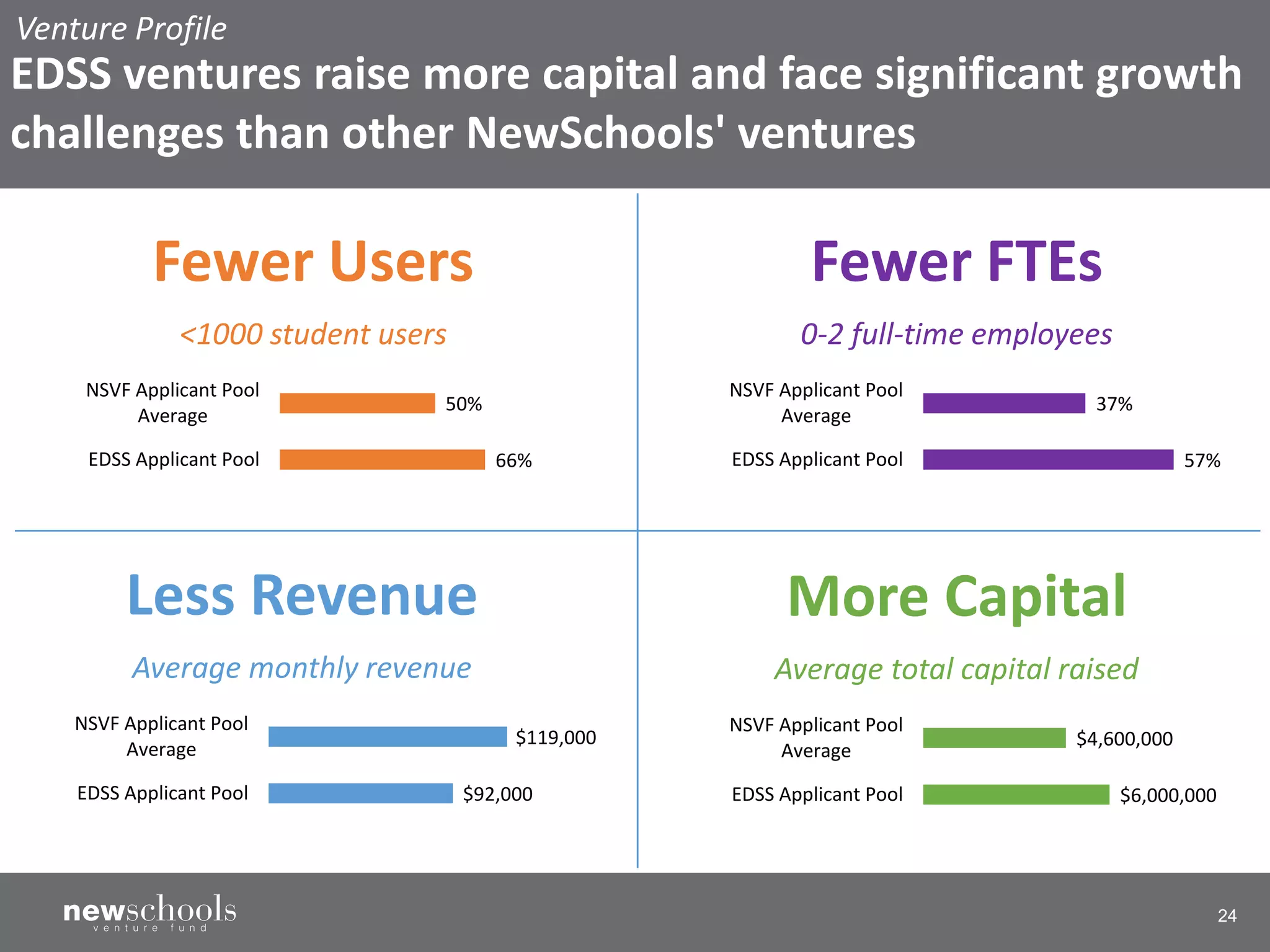 24
Venture Profile
EDSS ventures raise more capital and face significant growth
challenges than other NewSchools' ventures
66%
50%
EDSS Applicant Pool
NSVF Applicant Pool
Average
<1000 student users
Fewer Users
$92,000
$119,000
EDSS Applicant Pool
NSVF Applicant Pool
Average
Average monthly revenue
Less Revenue
57%
37%
EDSS Applicant Pool
NSVF Applicant Pool
Average
0-2 full-time employees
Fewer FTEs
$6,000,000
$4,600,000
EDSS Applicant Pool
NSVF Applicant Pool
Average
Average total capital raised
More Capital
 