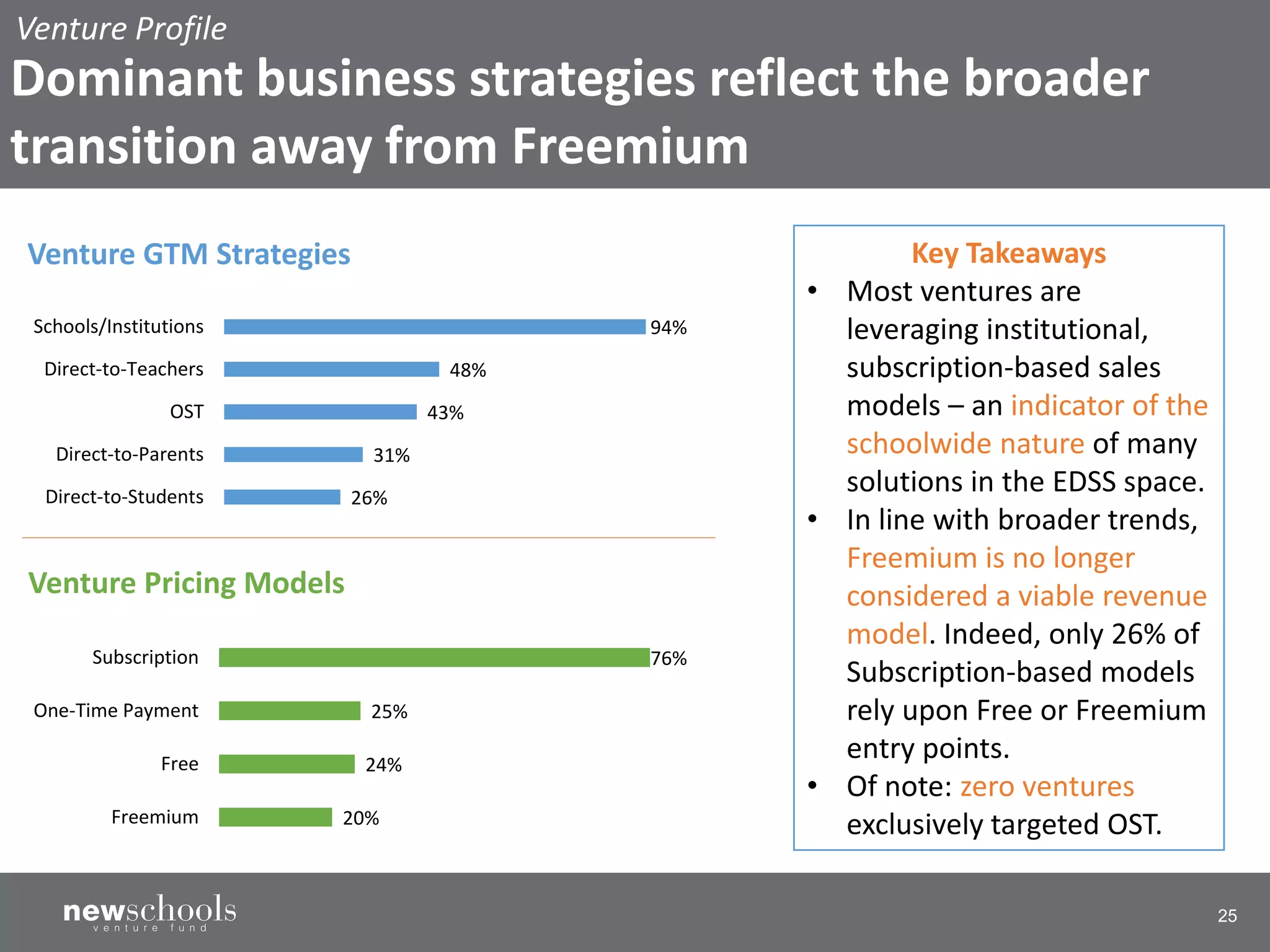 25
26%
31%
43%
48%
94%
Direct-to-Students
Direct-to-Parents
OST
Direct-to-Teachers
Schools/Institutions
Venture GTM Strategies
20%
24%
25%
76%
Freemium
Free
One-Time Payment
Subscription
Venture Pricing Models
Key Takeaways
• Most ventures are
leveraging institutional,
subscription-based sales
models – an indicator of the
schoolwide nature of many
solutions in the EDSS space.
• In line with broader trends,
Freemium is no longer
considered a viable revenue
model. Indeed, only 26% of
Subscription-based models
rely upon Free or Freemium
entry points.
• Of note: zero ventures
exclusively targeted OST.
Venture Profile
Dominant business strategies reflect the broader
transition away from Freemium
 