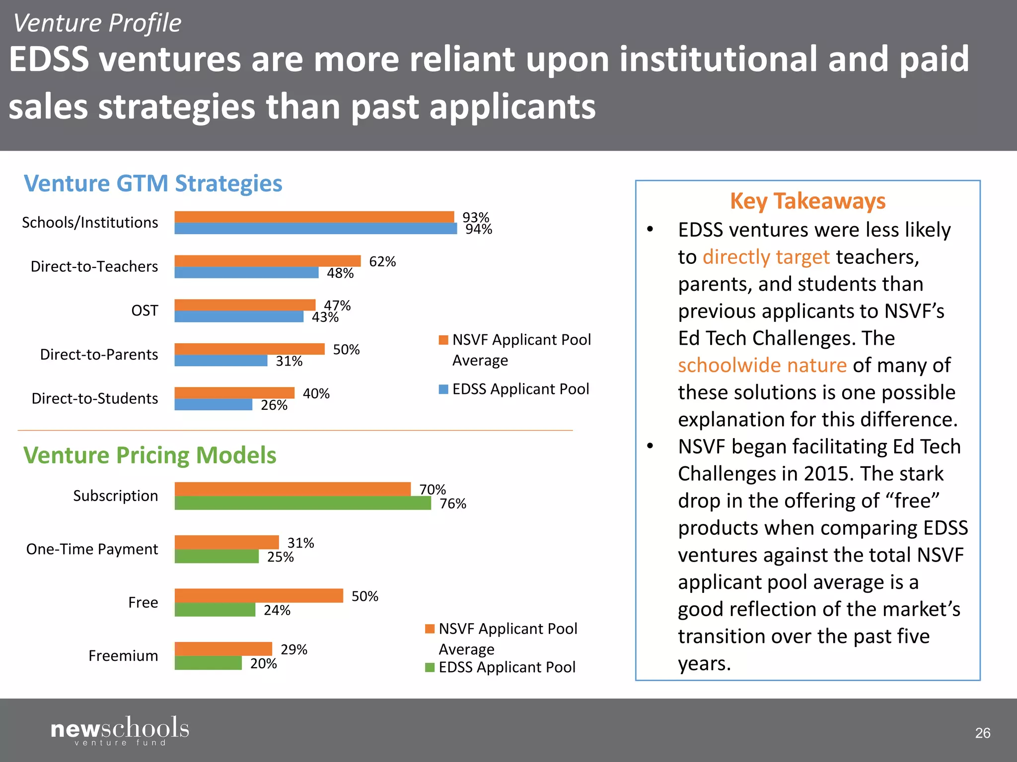 26
Venture Profile
EDSS ventures are more reliant upon institutional and paid
sales strategies than past applicants
20%
24%
25%
76%
29%
50%
31%
70%
Freemium
Free
One-Time Payment
Subscription
Venture Pricing Models
NSVF Applicant Pool
Average
EDSS Applicant Pool
26%
31%
43%
48%
94%
40%
50%
47%
62%
93%
Direct-to-Students
Direct-to-Parents
OST
Direct-to-Teachers
Schools/Institutions
Venture GTM Strategies
NSVF Applicant Pool
Average
EDSS Applicant Pool
Key Takeaways
• EDSS ventures were less likely
to directly target teachers,
parents, and students than
previous applicants to NSVF’s
Ed Tech Challenges. The
schoolwide nature of many of
these solutions is one possible
explanation for this difference.
• NSVF began facilitating Ed Tech
Challenges in 2015. The stark
drop in the offering of “free”
products when comparing EDSS
ventures against the total NSVF
applicant pool average is a
good reflection of the market’s
transition over the past five
years.
 