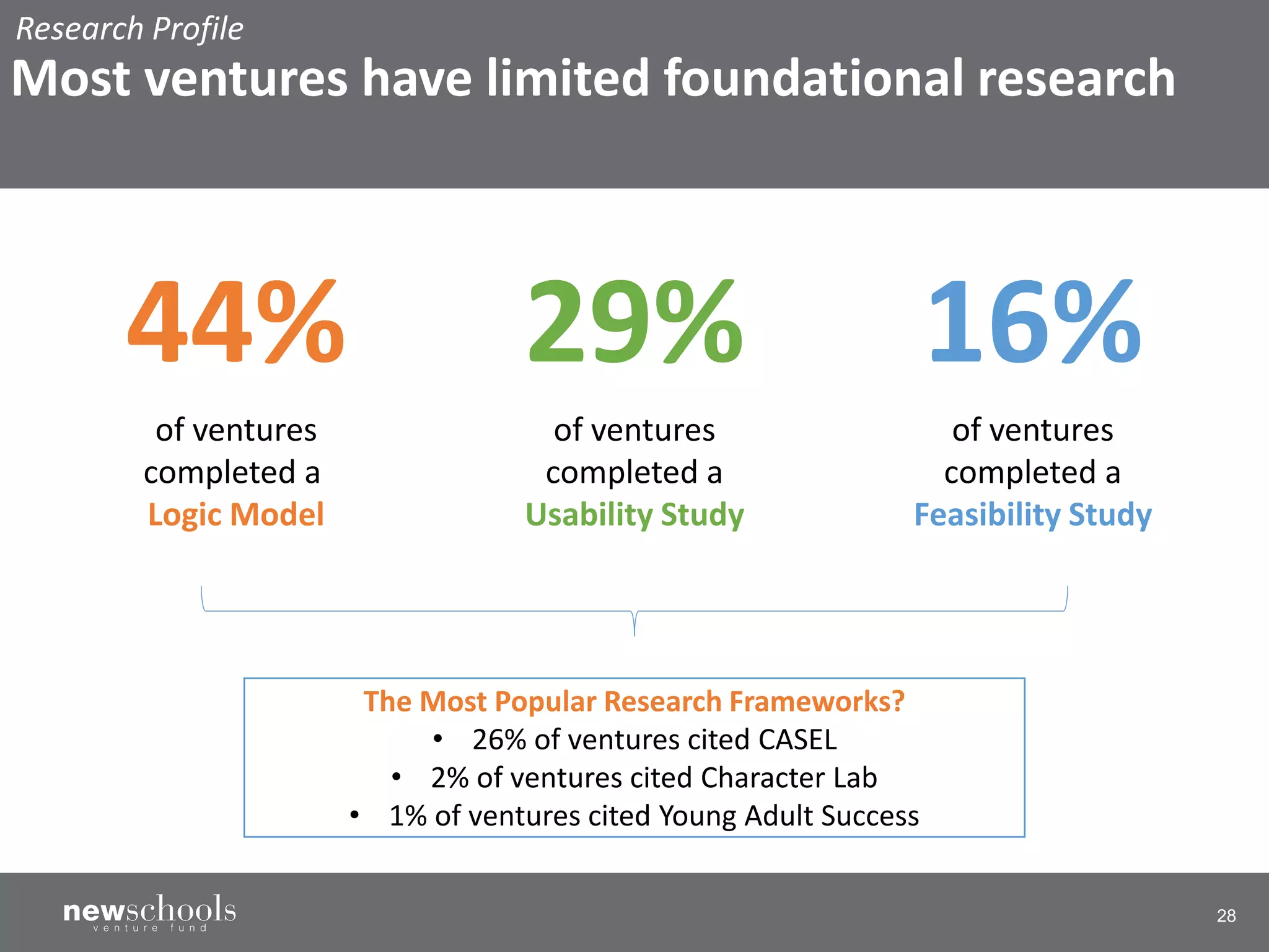 28
44% 29% 16%
of ventures
completed a
Logic Model
of ventures
completed a
Usability Study
of ventures
completed a
Feasibility Study
The Most Popular Research Frameworks?
• 26% of ventures cited CASEL
• 2% of ventures cited Character Lab
• 1% of ventures cited Young Adult Success
Research Profile
Most ventures have limited foundational research
 