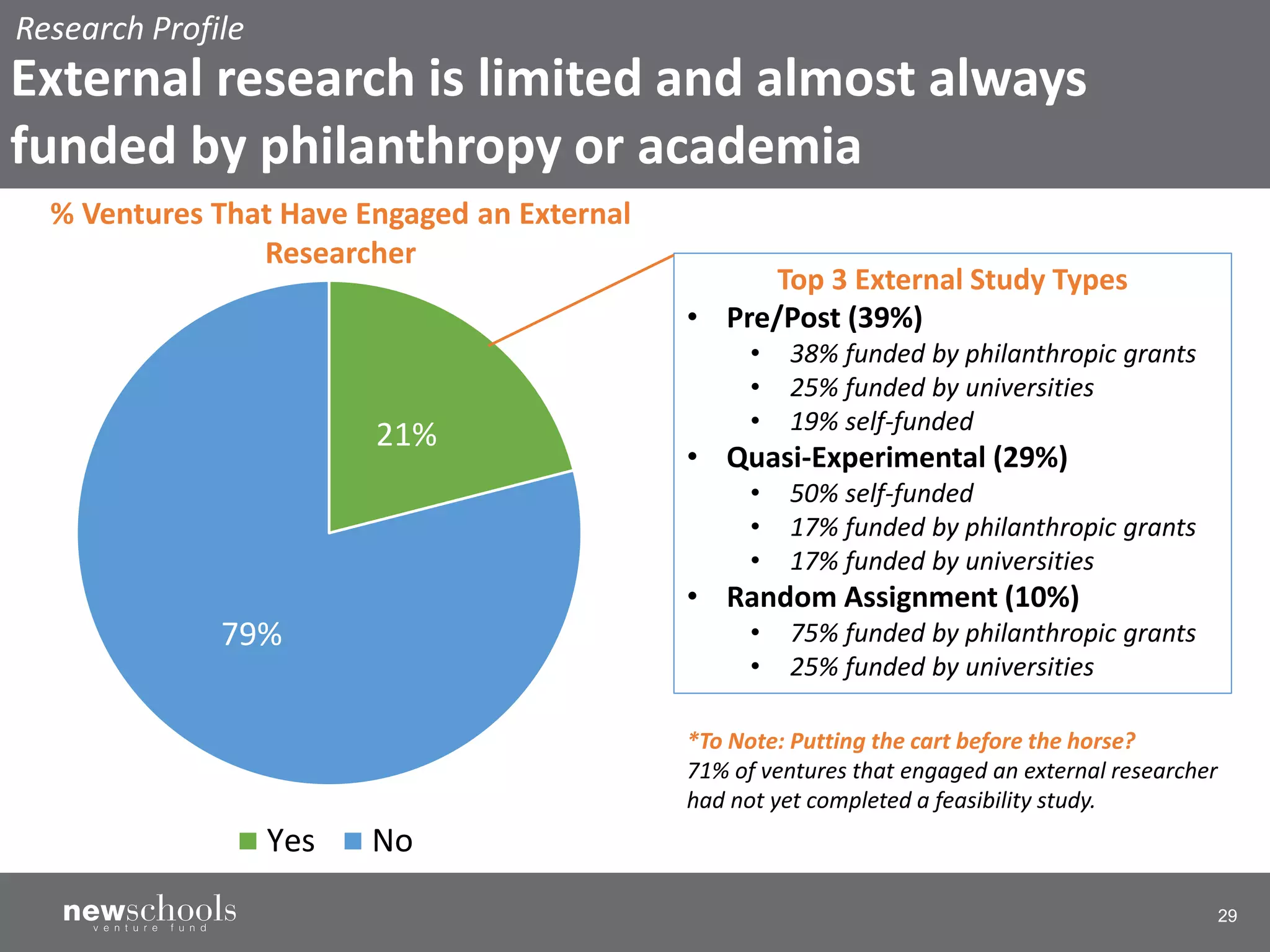 29
21%
79%
Yes No
% Ventures That Have Engaged an External
Researcher
Top 3 External Study Types
• Pre/Post (39%)
• 38% funded by philanthropic grants
• 25% funded by universities
• 19% self-funded
• Quasi-Experimental (29%)
• 50% self-funded
• 17% funded by philanthropic grants
• 17% funded by universities
• Random Assignment (10%)
• 75% funded by philanthropic grants
• 25% funded by universities
*To Note: Putting the cart before the horse?
71% of ventures that engaged an external researcher
had not yet completed a feasibility study.
Research Profile
External research is limited and almost always
funded by philanthropy or academia
 