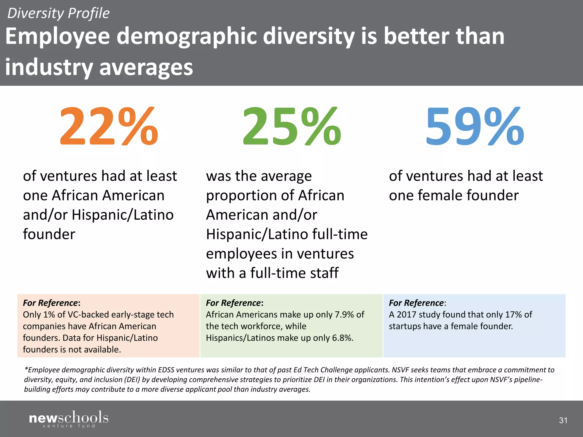 31
22% 25% 59%
of ventures had at least
one African American
and/or Hispanic/Latino
founder
was the average
proportion of African
American and/or
Hispanic/Latino full-time
employees in ventures
with a full-time staff
of ventures had at least
one female founder
For Reference:
Only 1% of VC-backed early-stage tech
companies have African American
founders. Data for Hispanic/Latino
founders is not available.
For Reference:
African Americans make up only 7.9% of
the tech workforce, while
Hispanics/Latinos make up only 6.8%.
For Reference:
A 2017 study found that only 17% of
startups have a female founder.
Diversity Profile
Employee demographic diversity is better than
industry averages
*Employee demographic diversity within EDSS ventures was similar to that of past Ed Tech Challenge applicants. NSVF seeks teams that embrace a commitment to
diversity, equity, and inclusion (DEI) by developing comprehensive strategies to prioritize DEI in their organizations. This intention’s effect upon NSVF’s pipeline-
building efforts may contribute to a more diverse applicant pool than industry averages.
 