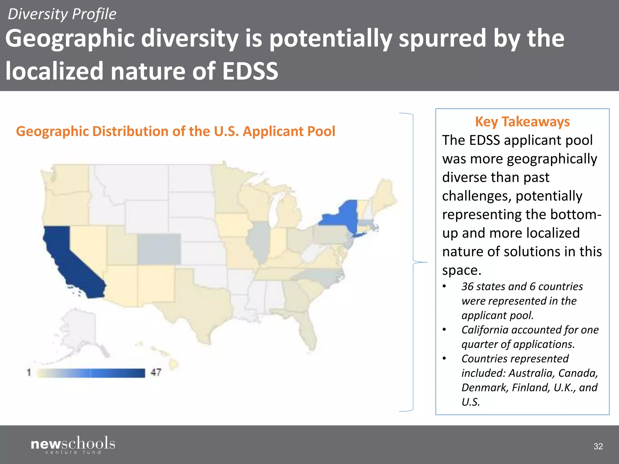 32
Key Takeaways
The EDSS applicant pool
was more geographically
diverse than past
challenges, potentially
representing the bottom-
up and more localized
nature of solutions in this
space.
• 36 states and 6 countries
were represented in the
applicant pool.
• California accounted for one
quarter of applications.
• Countries represented
included: Australia, Canada,
Denmark, Finland, U.K., and
U.S.
Geographic Distribution of the U.S. Applicant Pool
Diversity Profile
Geographic diversity is potentially spurred by the
localized nature of EDSS
 