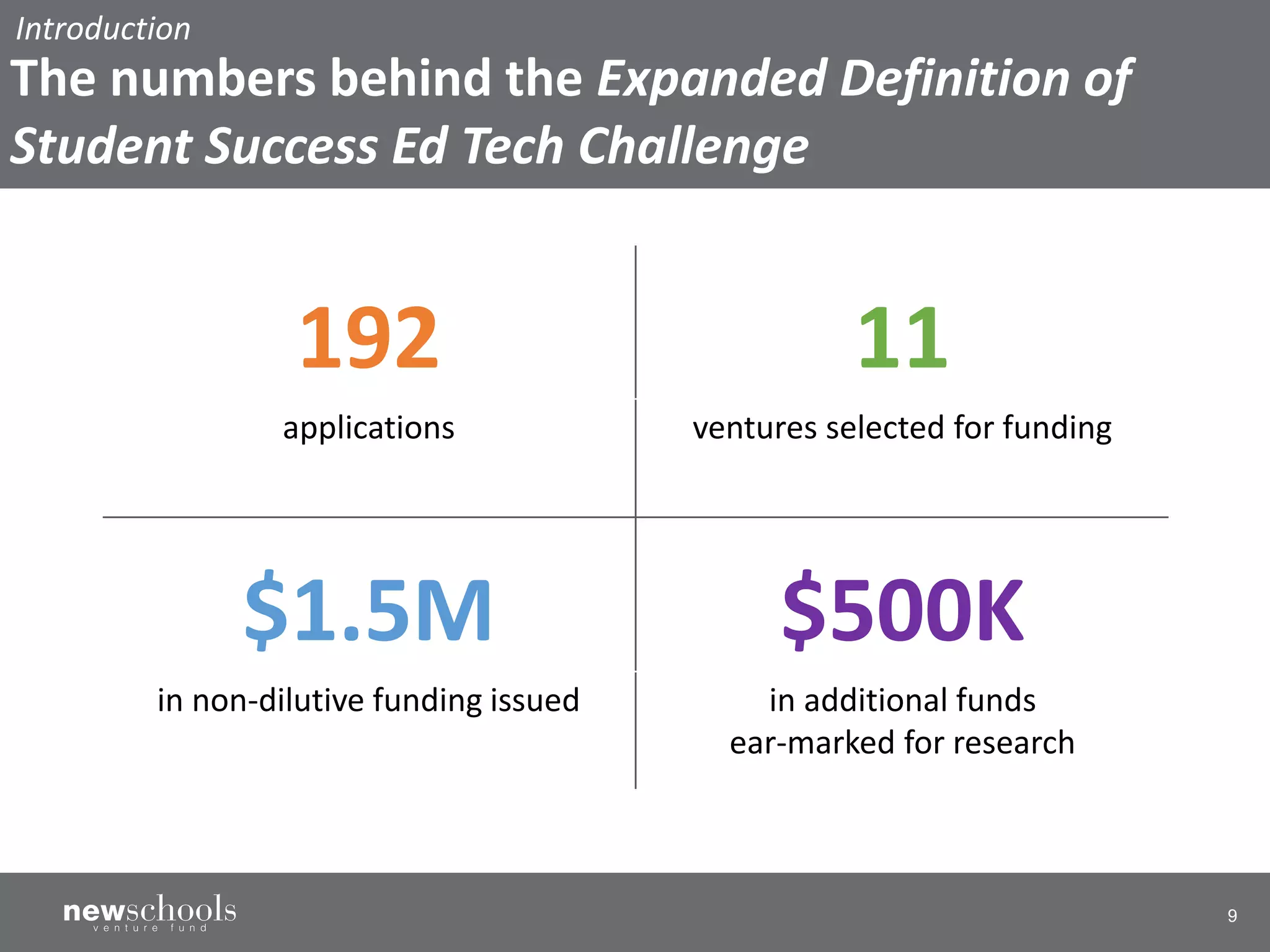 9
192 11
applications ventures selected for funding
$1.5M $500K
in non-dilutive funding issued in additional funds
ear-marked for research
Introduction
The numbers behind the Expanded Definition of
Student Success Ed Tech Challenge
 