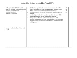 3rd Layer : Critical Thinking and
Analysis. This layer requires the highest
and most complex thought.
Bloom’s Taxonomy:
Synthesis & Evaluation
1. Watch a friend perform the movement sequence and identify the
aspects of safe dance practice they are using, or should be using.
Write a page on your evaluation of their performance.
2. Create a movement phrase that highlights the safe dance practice
elements
3. Select an injury and write a report on it; outline the cause of the
injury, the symptoms and the rehabilitation process.
4. Film yourself performing a set movement sequence that
demonstrates safe dance practice and alignment. Write a one page
report evaluating your performance in terms of safe dance practice
and alignment.
30
30
30
30
Rate your understanding of these tasks
1 – 10.
Layered Curriculum Lesson Plan Form CONT.
 