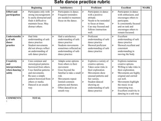 Beginning Satisfactory Proficient Excellent MARK
Effort and
participation
 Participates only with
strong encouragement.
 Is easily distracted and
finds it difficult to
maintain focus. May
distract others.
 Participates in dance.
 Frequent reminders
are needed to maintain
focus on the dance.
 Participates in dance
with a positive
attitude.
 Needs to be reminded
to focus at times.
 Can stay focused and
follows instruction
well.
 Participates in dance
with enthusiasm, and
encourages others to
participate.
 Is consistently focused
and on task and
encourages others to
remain focussed.
Understandin
g of safe
dance
practice
 Had little
understanding of safe
dance practice
 Student movements
did not always reflect
an understanding of
safe dance practice
 Had a satisfactory
understanding of safe
dance practice
 Students movements
sometimes reflected an
understanding of safe
dance practice
 Proficient
understanding of safe
dance practice
 Showed proficient
understanding of safe
dance practice
 Excellent
understanding of safe
dance practice
 Showed excellent and
consistent
understanding in
moving the body
Creativity
and
interpretation
when dancing
safely
 Uses common and
stereotypical patterns
borrowed from others.
 Uses familiar patterns
and movements.
 Re-uses a simple
pattern borrowed from
others or media.
 Danced in an unsafe
way
 Adapts some options
from others in their
movement
 Goes beyond the
familiar to take a small
risk.
 Movements repeat
limited common
patterns and themes.
 Often danced in an
unsafe way
 Explores a variety of
creative options.
 Takes some risks in
their exploration.
 Movements show
unusual patterns and
fair variety.
 Student danced
showing an
understanding of safe
dance practice
 Explores numerous
creative options.
 Willing to take risks in
their exploration.
 Movements are highly
original and carried
out well.
 Movements highlight
the music in an
interesting way.
 Excellent creativity in
dancing in a safe way
COMMENTS
:
TOTAL
Safe dance practice rubric
 
