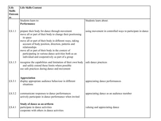 Life
Skills
Outcom
es
Life Skills Content
Students learn to:
Performance
Students learn about:
LS.1.1 prepare their body for dance through movement
move all or part of their body to change their positioning
in space
move all or part of their body in different ways, taking
account of body position, direction, patterns and
relationships
move all or part of their body in the context of
participating in various dance activities both as an
individual and cooperatively as part of a group
using movement in controlled ways to participate in dance
LS.1.3 recognise the capabilities and limitation of their own body
and safely extend these limits where possible
use safe practices during dance and movement
safe dance practices
LS.3.1
Appreciation
display appropriate audience behaviour in different
situations
appreciating dance performances
LS.3.2 communicate responses to dance performances
actively participate in dance performance when invited
appreciating dance as an audience member
LS.4.1
Study of dance as an artform
participate in dance activities
cooperate with others in dance activities
valuing and appreciating dance
 