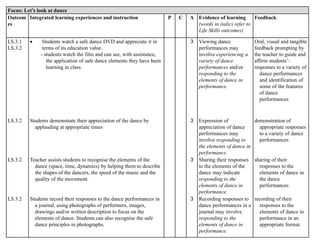 Focus: Let’s look at dance
Outcom
es
Integrated learning experiences and instruction P C A Evidence of learning
(words in italics refer to
Life Skills outcomes)
Feedback
LS.3.1
LS.3.2
 Students watch a safe dance DVD and appreciate it in
terms of its education value.
- students watch the film and can see, with assistance,
the application of safe dance elements they have been
learning in class.
3 Viewing dance
performances may
involve experiencing a
variety of dance
performances and/or
responding to the
elements of dance in
performance.
Oral, visual and tangible
feedback prompting by
the teacher to guide and
affirm students’:
responses to a variety of
dance performances
and identification of
some of the features
of dance
performances
LS.3.2 Students demonstrate their appreciation of the dance by
applauding at appropriate times
3 Expression of
appreciation of dance
performances may
involve responding to
the elements of dance in
performance.
demonstration of
appropriate responses
to a variety of dance
performances
LS.3.2 Teacher assists students to recognise the elements of the
dance (space, time, dynamics) by helping them to describe
the shapes of the dancers, the speed of the music and the
quality of the movement.
3 Sharing their responses
to the elements of the
dance may indicate
responding to the
elements of dance in
performance.
sharing of their
responses to the
elements of dance in
the dance
performances
LS.3.2 Students record their responses to the dance performances in
a journal, using photographs of performers, images,
drawings and/or written description to focus on the
elements of dance. Students can also recognise the safe
dance principles in photographs.
3 Recording responses to
dance performances in a
journal may involve
responding to the
elements of dance in
performance.
recording of their
responses to the
elements of dance in
performance in an
appropriate format.
 
