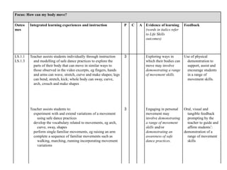 Focus: How can my body move?
Outco
mes
Integrated learning experiences and instruction P C A Evidence of learning
(words in italics refer
to Life Skills
outcomes)
Feedback
LS.1.1
LS.1.3
Teacher assists students individually through instruction
and modelling of safe dance practices to explore the
parts of their body that can move in similar ways to
those observed in the video excerpts, eg fingers, hands
and arms can wave, stretch, curve and make shapes; legs
can bend, stretch, kick; whole body can sway, curve,
arch, crouch and make shapes
3 Exploring ways in
which their bodies can
move may involve
demonstrating a range
of movement skills.
Use of physical
demonstration to
support, assist and
encourage students
in a range of
movement skills.
Teacher assists students to:
experiment with and extend variations of a movement
using safe dance practices
develop the vocabulary related to movements, eg arch,
curve, sway, shapes
perform single familiar movements, eg raising an arm
complete a sequence of familiar movements such as
walking, marching, running incorporating movement
variations
3 Engaging in personal
movement may
involve demonstrating
a range of movement
skills and/or
demonstrating an
awareness of safe
dance practices.
Oral, visual and
tangible feedback
prompting by the
teacher to guide and
affirm students’:
demonstration of a
range of movement
skills
 