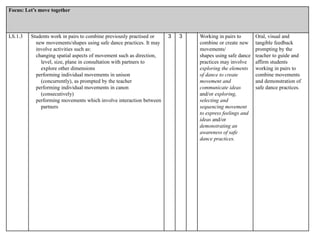 Focus: Let’s move together
LS.1.3 Students work in pairs to combine previously practised or
new movements/shapes using safe dance practices. It may
involve activities such as:
changing spatial aspects of movement such as direction,
level, size, plane in consultation with partners to
explore other dimensions
performing individual movements in unison
(concurrently), as prompted by the teacher
performing individual movements in canon
(consecutively)
performing movements which involve interaction between
partners
3 3 Working in pairs to
combine or create new
movements/
shapes using safe dance
practices may involve
exploring the elements
of dance to create
movement and
communicate ideas
and/or exploring,
selecting and
sequencing movement
to express feelings and
ideas and/or
demonstrating an
awareness of safe
dance practices.
Oral, visual and
tangible feedback
prompting by the
teacher to guide and
affirm students
working in pairs to
combine movements
and demonstration of
safe dance practices.
 