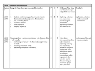 Focus: Performing dance together
Outcom
es
Integrated learning experiences and instruction P C A Evidence of learning
(words in italics refer
to Life Skills outcomes)
Feedback
LS.1.3
LS.4.1
 Students perform a range of exercises in class to
demonstrate safe dance practice. This includes:
- non locomotor phrases
- locomotor phrases
- floor sequences
- jumping sequences
3 3 3 Exploring, selecting
and sequencing
movements gives
students the
opportunity to refine
their dance skills.
exploration, selection
and sequence of
movements
LS.1.2
LS.1.3
LS.4.1
Students perform a set movement phrase with the class. This
will include;
- performing movement with the safe dance principles
in mind
- executing movement safely
- performing movement confidently
3 3 Using dance
movements to perform
helps students in
exploring, selecting
and sequencing
movement to express
feelings and ideas
and/or using dance
technique to
communicate and/or
engaging in dance
activities and/or
demonstrating an
awareness of safe
dance practices.
performance of the safe
dance principles
 
