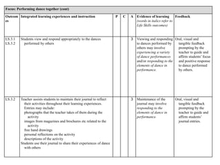 Focus: Performing dance together (cont)
Outcom
es
Integrated learning experiences and instruction P C A Evidence of learning
(words in italics refer to
Life Skills outcomes)
Feedback
LS.3.1
LS.3.2
Students view and respond appropriately to the dances
performed by others
3 Viewing and responding
to dances performed by
others may involve
experiencing a variety
of dance performances
and/or responding to the
elements of dance in
performance.
Oral, visual and
tangible feedback
prompting by the
teacher to guide and
affirm students’ focus
and positive response
to dance performed
by others.
LS.3.2 Teacher assists students to maintain their journal to reflect
their activities throughout their learning experiences.
Entries may include:
photographs that the teacher takes of them during the
activity
images from magazines and brochures etc related to the
activity
free hand drawings
personal reflections on the activity
descriptions of the activity
Students use their journal to share their experiences of dance
with others
3 Maintenance of the
journal may involve
responding to the
elements of dance in
performance.
Oral, visual and
tangible feedback
prompting by the
teacher to guide and
affirm students’
journal entries.
 