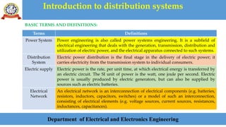 Introduction to distribution systems
Department of Electrical and Electronics Engineering
BASIC TERMS AND DEFINITIONS:
Terms Definitions
Power System Power engineering is also called power systems engineering. It is a subfield of
electrical engineering that deals with the generation, transmission, distribution and
utilization of electric power, and the electrical apparatus connected to such systems.
Distribution
System
Electric power distribution is the final stage in the delivery of electric power; it
carries electricity from the transmission system to individual consumers.
Electric supply Electric power is the rate, per unit time, at which electrical energy is transferred by
an electric circuit. The SI unit of power is the watt, one joule per second. Electric
power is usually produced by electric generators, but can also be supplied by
sources such as electric batteries.
Electrical
Network
An electrical network is an interconnection of electrical components (e.g. batteries,
resistors, inductors, capacitors, switches) or a model of such an interconnection,
consisting of electrical elements (e.g. voltage sources, current sources, resistances,
inductances, capacitances).
 