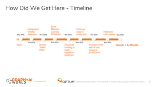 #GRAPHAIWORLD Confidential property of Optum. Do not distribute or reproduce without express permission from Optum. 10
How Did We Get Here - Timeline
Start
Completed
Vendor
Selection
Honed
‘Sales
Pitch’
Build
Member
Journey
Prototype
Received
funding to
build
ingestion
pipelines
First use
case in
production
Finished 2019
with 4 use
cases in
production!
Rollout to
call centers
Graph + AI World!
 