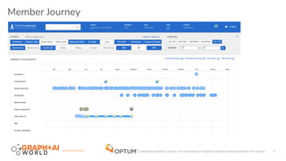 #GRAPHAIWORLD Confidential property of Optum. Do not distribute or reproduce without express permission from Optum.
Member Journey
4
 