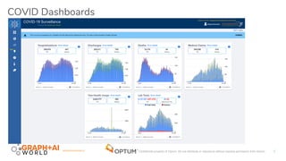 #GRAPHAIWORLD Confidential property of Optum. Do not distribute or reproduce without express permission from Optum.
COVID Dashboards
5
 