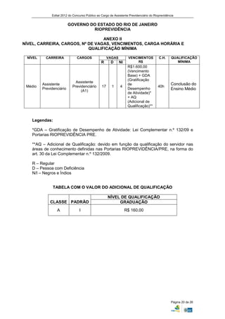 Edital 2012 do Concurso Público ao Cargo de Assistente Previdenciário do Rioprevidência


                          GOVERNO DO ESTADO DO RIO DE JANEIRO
                                   RIOPREVIDÊNCIA

                                  ANEXO II
NÍVEL, CARREIRA, CARGOS, Nº DE VAGAS, VENCIMENTOS, CARGA HORÁRIA E
                            QUALIFICAÇÃO MÍNIMA

 NÍVEL     CARREIRA            CARGOS                 VAGAS         VENCIMENTOS           C.H.     QUALIFICAÇÃO
                                                 R      D     NI         R$                           MÍNIMA
                                                                    R$1.600,00
                                                                    (Vencimento
                                                                    Base) + GDA
                                                                    (Gratificação
                              Assistente
         Assistente                                                 de                             Conclusão do
 Médio                      Previdenciário       17     1     4                          40h
         Previdenciário                                             Desempenho                     Ensino Médio
                                 (A1)
                                                                    de Atividade)*
                                                                    + AQ
                                                                    (Adicional de
                                                                    Qualificação)**


    Legendas:

    *GDA – Gratificação de Desempenho de Atividade: Lei Complementar n.º 132/09 e
    Portarias RIOPREVIDÊNCIA PRE.

    **AQ – Adicional de Qualificação: devido em função da qualificação do servidor nas
    áreas de conhecimento definidas nas Portarias RIOPREVIDÊNCIA/PRE, na forma do
    art. 30 da Lei Complementar n.º 132/2009.

    R – Regular
    D – Pessoa com Deficiência
    N/I – Negros e Índios


               TABELA COM O VALOR DO ADICIONAL DE QUALIFICAÇÃO

                                                      NÍVEL DE QUALIFICAÇÃO
             CLASSE PADRÃO                                 GRADUAÇÃO
                 A               I                                 R$ 160,00




                                                                                                   Página 20 de 26
 