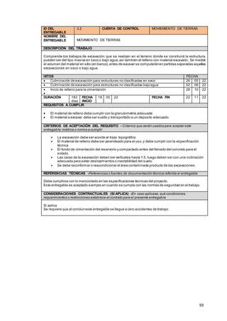 93
ID DEL
ENTREGABLE
3.2 CUENTA DE CONTROL MOVIEMIENTO DE TIERRAS
NOMBRE DEL
ENTREGABLE MOVIMIENTO DE TIERRAS
DESCRIPCIÓN DEL TRABAJO
Comprende los trabajos de excavación que se realizan en el terreno donde se construirá la estructura,
pueden ser del tipo masiva en seco o bajo agua,así también el relleno con material excavado. Se medirá
el volumen del material en sitio (en banco),antes de excavar se computaránen partidas separadas aquellas
excavaciones en seco o bajo agua.
HITOS FECHA
 Culminación de excavación para estructuras no clasificadas en seco 26 05 22
 Culminación de excavación para estructuras no clasificadas bajoagua 02 06 22
 Inicio de relleno para la cimentación

28 10 22
DURACIÓN 183
días
FECHA
INICIO
18 05 22 FECHA FIN 22 11 22
REQUISITOS A CUMPLIR
 El material de relleno debe cumplir con la granulometría adecuada
 El material a excavar debe ser suelto y transportado a un deposito adecuado.
CRITERIOS DE ACEPTACIÓN DEL REQUISITO - Criterios que serán usados para aceptar este
entregable:métrica o norma a cumplir
 La excavación debe ser acorde al trazo topográfico
 El material de relleno debe ser zarandeado para el uso,y debe cumplir con la especificación
técnica
 El fondo de cimentación del reservorio y compactado antes del llenado del concreto para el
solado.
 Las caras de la excavación deben ser verticales hasta 1.5, luego deben ser con una inclinación
adecuada para evitar deslizamientos o inestabilidad del suelo.
 Se debe reconformar o reacondicionar el área contaminada producto de las excavaciones.
REFERENCIAS TÉCNICAS -Referencias o fuentes de documentación técnica referida al entregable
Debe cumplirse con lo mencionado en las especificaciones técnicas del proyecto.
Este entregable es aceptado siempre en cuando se cumpla con las normas de seguridad en el trabajo.
CONSIDERACIONES CONTRACTUALES (SI APLICA) -En caso aplicase, qué condiciones,
requerimientos o restricciones establece el contrato para el presente entregable
Si aplica
Se requiere que al concluir este entregable se llegue a cero accidentes de trabajo.
 