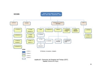 86
EDT/WBS SISTEMA DE AGUA POTABLE EN EL CENTRO
POBLADO SANTA ISABEL- PAUCARTAM BO - PASCO
1 GESTIÓN DE
PROYECTOS
2 INGENIERÍA 3 MEJORAMIENTO DEL SISTEMA DE
AGUA POTABLE
4 CIERRE DEL
PROYECTO
1.1 PLAN PARA LA
DIRECCIÓN
2.1 ESTUDIOS
PRELIMINARES DE
SUELOS
3.1 OBRAS
PRELIMINARES
3.2 MOVIMIENTO DE
TIERRAS
3.4 SUMINISTRO
DE INSTALACION
DE TUBERIA
3.5 PRUEBAS
HIDRAULICAS Y
DESINFECCION
3.3 OBRAS DE
CONCRETO
4.1 CERTIFICADO
DE OBRA
1.2 INSTRUCCION DE
EJECUCIÓN
2.2 INFORME
TOPOGRAFÍA Y
GEODESIA
3.1.1 REPLANTEO
TOPOGRAFICO
4.2 INFORME DE
LIQUIDACIÓN DE
OBRA
3.1.2 PASE
PROVISIONAL
3.3.3 CIMENTACION
Y ESTRUCTURA DE
SOPORTE
3.3.2 POZOS DE
PERCOLACION
1.3 REPORTES DE
SEGUIMIENTO Y
CONTROL
2.3 INFORM E DE
REVISIÓN DEL
EXPEDIENTE TÉCNICO
3.3.1 RESERVORIOS
3.1.3
CAMPAMENTO Y
TALLER
1.4 DOCUMENTOS DE
CIERRE
LEYENDA
EDTNIVEL 1 EDT Orientada a los productos entregables
EDTNIVEL 2
EDTNIVEL 3
EDTNIVEL 4
Cuadro 27 – Estructura de Desglose del Trabajo (EDT)
Fuente: Elaboración Propia
 