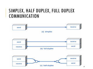 WEEK 1- 2/14 20
SIMPLEX, HALF DUPLEX, FULL DUPLEX
COMMUNICATION
 