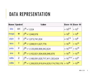 WEEK 1- 2/14 4
DATA REPRESENTATION
 