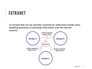 EXTRANET
an intranet that can be partially accessed by authorized outside users,
enabling businesses to exchange information over the Internet
securely.
WEEK 1- 2/14 17
 