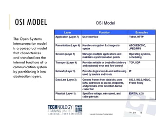 OSI MODEL
WEEK 1- 2/14 18
The Open Systems
Interconnection model
is a conceptual model
that characterizes
and standardizes the
internal functions of a
communication system
by partitioning it into
abstraction layers.
 