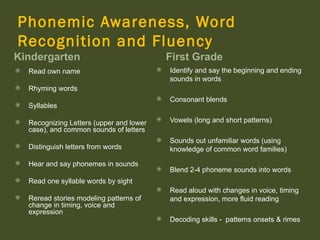 Phonemic Awareness, Word
Recognition and Fluency
Kindergarten                                   First Grade
   Read own name                             Identify and say the beginning and ending
                                               sounds in words
   Rhyming words
                                              Consonant blends
   Syllables

   Recognizing Letters (upper and lower
                                              Vowels (long and short patterns)
    case), and common sounds of letters
                                              Sounds out unfamiliar words (using
   Distinguish letters from words             knowledge of common word families)
   Hear and say phonemes in sounds
                                              Blend 2-4 phoneme sounds into words
   Read one syllable words by sight
                                              Read aloud with changes in voice, timing
   Reread stories modeling patterns of        and expression, more fluid reading
    change in timing, voice and
    expression
                                              Decoding skills - patterns onsets & rimes
 