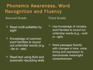 Phonemic Awareness, Word
Recognition and Fluency
Second Grade                     Third Grade

   Read multi-syllables by         Use knowledge of complex
    sight                            word families to sound out
                                     unfamiliar words (e.g. –ould
                                     or –ight)
   Knowledge of common
    word families to sound
    out unfamiliar words (e.g.      Read passages fluently
    –ite or –ate)                    with changes in tone, voice,
                                     timing and expression to
                                     demonstrate meaningful
   Read text using fluid and
                                     comprehension
    automatic decoding skills
 