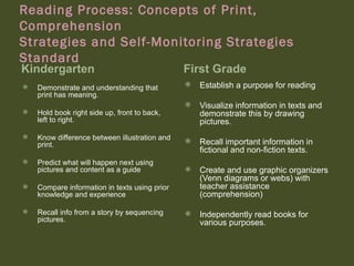 Reading Process: Concepts of Print,
Comprehension
Strategies and Self-Monitoring Strategies
Standard
Kindergarten                                   First Grade
   Demonstrate and understanding that            Establish a purpose for reading
    print has meaning.
                                                  Visualize information in texts and
   Hold book right side up, front to back,        demonstrate this by drawing
    left to right.                                 pictures.
   Know difference between illustration and
    print.
                                                  Recall important information in
                                                   fictional and non-fiction texts.
   Predict what will happen next using
    pictures and content as a guide               Create and use graphic organizers
                                                   (Venn diagrams or webs) with
   Compare information in texts using prior       teacher assistance
    knowledge and experience                       (comprehension)

   Recall info from a story by sequencing        Independently read books for
    pictures.                                      various purposes.
 