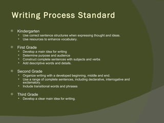 Writing Process Standard
   Kindergarten
       Use correct sentence structures when expressing thought and ideas.
       Use resources to enhance vocabulary.

   First Grade
       Develop a main idea for writing
       Determine purpose and audience
       Construct complete sentences with subjects and verbs
       Add descriptive words and details.

   Second Grade
       Organize writing with a developed beginning, middle and end.
       Use a range of complete sentences, including declarative, interrogative and
        exclamatory.
       Include transitional words and phrases

   Third Grade
       Develop a clear main idea for writing.
 