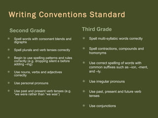Writing Conventions Standard
Second Grade                                   Third Grade
   Spell words with consonant blends and         Spell multi-syllabic words correctly
    digraphs

   Spell plurals and verb tenses correctly
                                                  Spell contractions, compounds and
                                                   homonyms
   Begin to use spelling patterns and rules
    correctly (e.g. dropping silent e before
    adding –ing)
                                                  Use correct spelling of words with
                                                   common suffixes such as –ion, -ment,
   Use nouns, verbs and adjectives                and –ly.
    correctly

   Use personal pronouns
                                                  Use irregular pronouns

   Use past and present verb tenses (e.g.        Use past, present and future verb
    “we were rather than “we was”)                 tenses

                                                  Use conjunctions
 