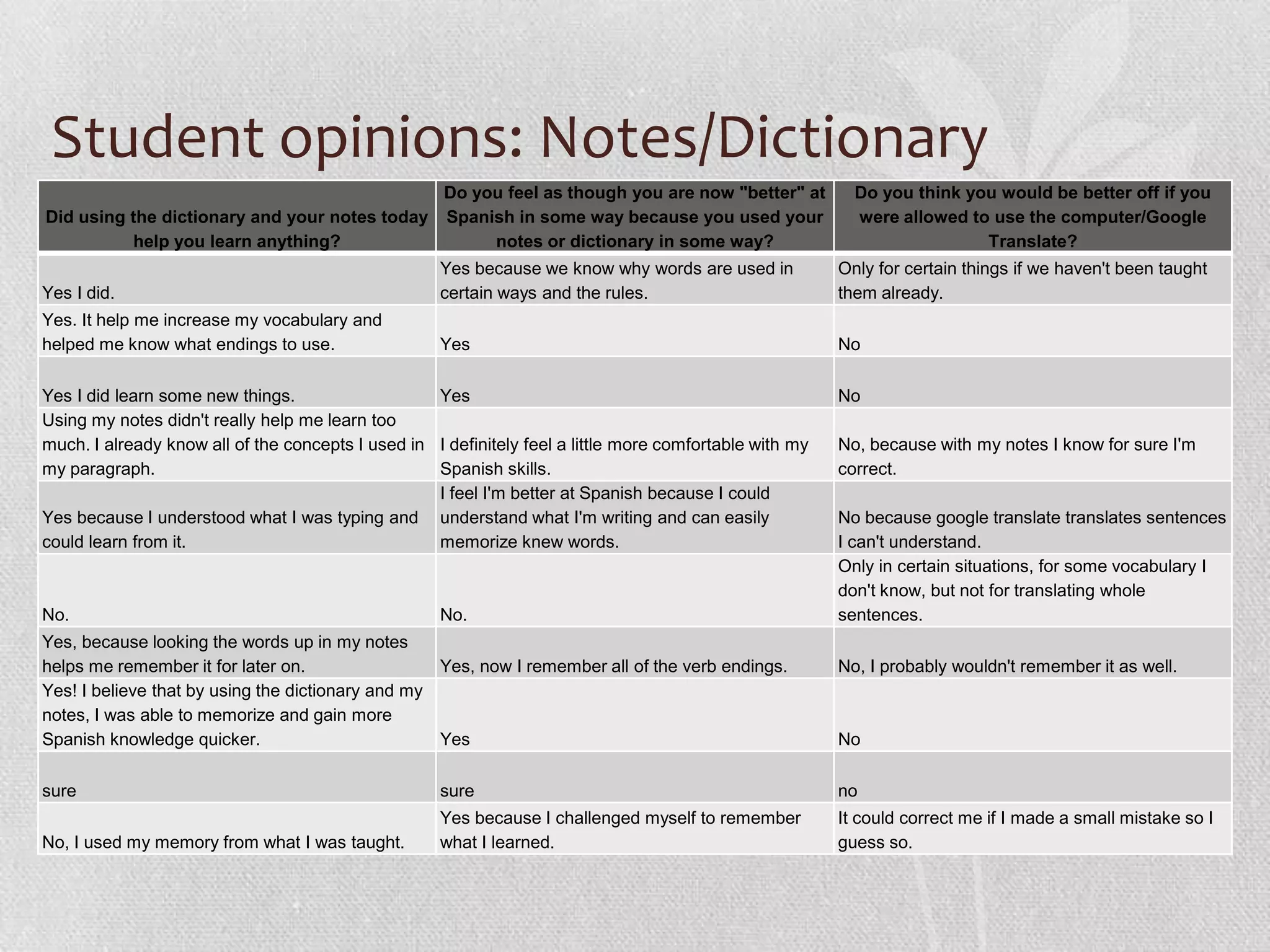 Student opinions: Notes/Dictionary
Did using the dictionary and your notes today
help you learn anything?
Do you feel as though you are now "better" at
Spanish in some way because you used your
notes or dictionary in some way?
Do you think you would be better off if you
were allowed to use the computer/Google
Translate?
Yes I did.
Yes because we know why words are used in
certain ways and the rules.
Only for certain things if we haven't been taught
them already.
Yes. It help me increase my vocabulary and
helped me know what endings to use. Yes No
Yes I did learn some new things. Yes No
Using my notes didn't really help me learn too
much. I already know all of the concepts I used in
my paragraph.
I definitely feel a little more comfortable with my
Spanish skills.
No, because with my notes I know for sure I'm
correct.
Yes because I understood what I was typing and
could learn from it.
I feel I'm better at Spanish because I could
understand what I'm writing and can easily
memorize knew words.
No because google translate translates sentences
I can't understand.
No. No.
Only in certain situations, for some vocabulary I
don't know, but not for translating whole
sentences.
Yes, because looking the words up in my notes
helps me remember it for later on. Yes, now I remember all of the verb endings. No, I probably wouldn't remember it as well.
Yes! I believe that by using the dictionary and my
notes, I was able to memorize and gain more
Spanish knowledge quicker. Yes No
sure sure no
No, I used my memory from what I was taught.
Yes because I challenged myself to remember
what I learned.
It could correct me if I made a small mistake so I
guess so.
 