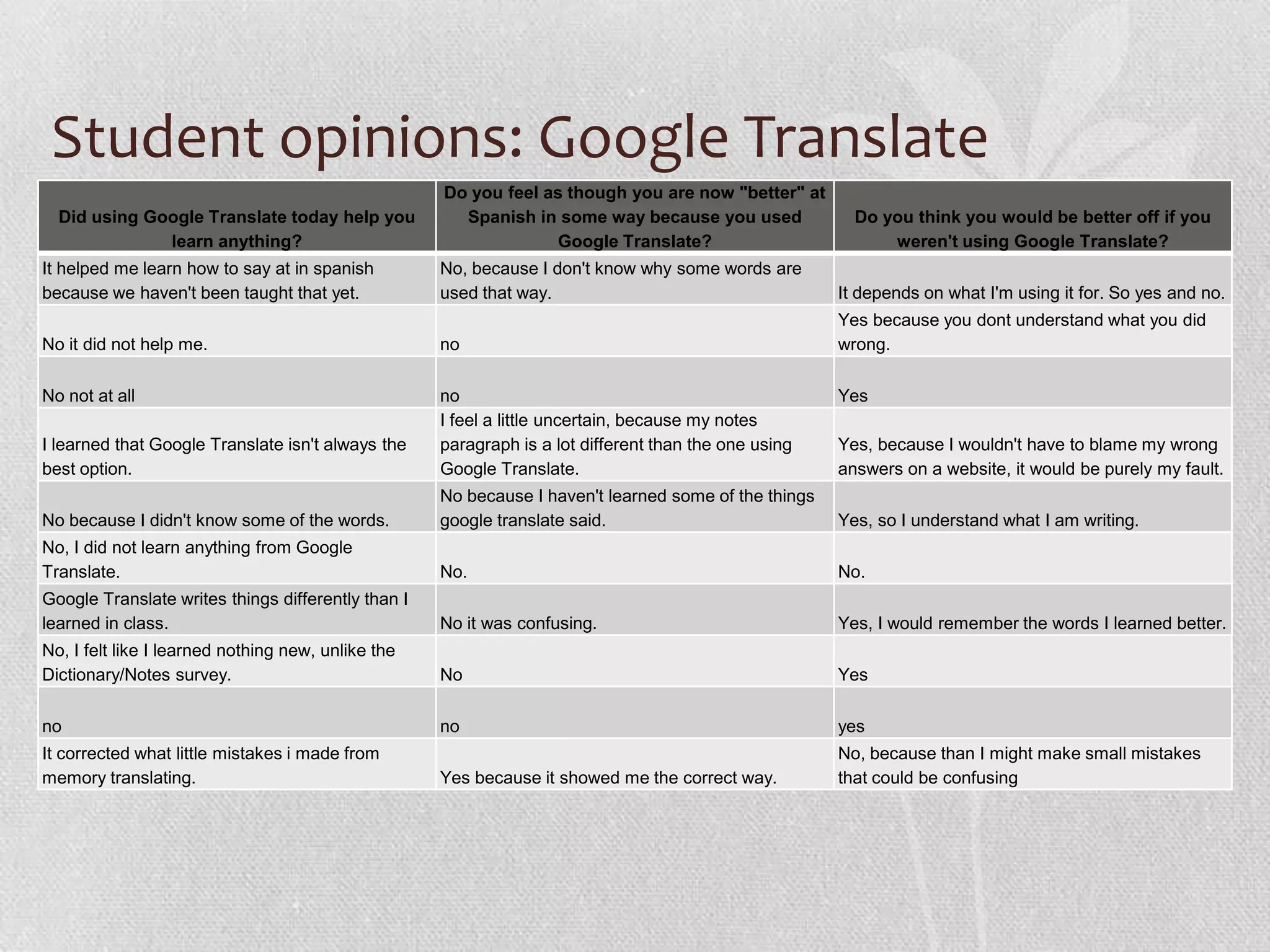 Student opinions: Google Translate
Did using Google Translate today help you
learn anything?
Do you feel as though you are now "better" at
Spanish in some way because you used
Google Translate?
Do you think you would be better off if you
weren't using Google Translate?
It helped me learn how to say at in spanish
because we haven't been taught that yet.
No, because I don't know why some words are
used that way. It depends on what I'm using it for. So yes and no.
No it did not help me. no
Yes because you dont understand what you did
wrong.
No not at all no Yes
I learned that Google Translate isn't always the
best option.
I feel a little uncertain, because my notes
paragraph is a lot different than the one using
Google Translate.
Yes, because I wouldn't have to blame my wrong
answers on a website, it would be purely my fault.
No because I didn't know some of the words.
No because I haven't learned some of the things
google translate said. Yes, so I understand what I am writing.
No, I did not learn anything from Google
Translate. No. No.
Google Translate writes things differently than I
learned in class. No it was confusing. Yes, I would remember the words I learned better.
No, I felt like I learned nothing new, unlike the
Dictionary/Notes survey. No Yes
no no yes
It corrected what little mistakes i made from
memory translating. Yes because it showed me the correct way.
No, because than I might make small mistakes
that could be confusing
 