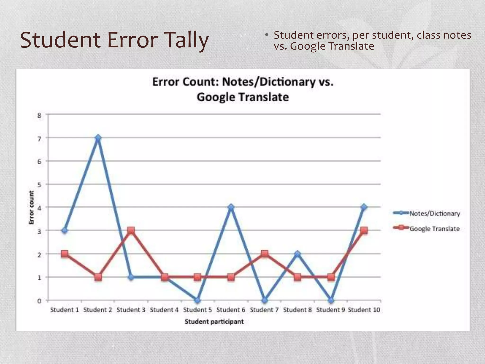 Student Error Tally • Student errors, per student, class notes
vs. Google Translate
 