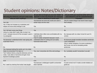 Student opinions: Notes/Dictionary
Did using the dictionary and your notes today
help you learn anything?
Do you feel as though you are now "better" at
Spanish in some way because you used your
notes or dictionary in some way?
Do you think you would be better off if you
were allowed to use the computer/Google
Translate?
Yes I did.
Yes because we know why words are used in
certain ways and the rules.
Only for certain things if we haven't been taught
them already.
Yes. It help me increase my vocabulary and
helped me know what endings to use. Yes No
Yes I did learn some new things. Yes No
Using my notes didn't really help me learn too
much. I already know all of the concepts I used in
my paragraph.
I definitely feel a little more comfortable with my
Spanish skills.
No, because with my notes I know for sure I'm
correct.
Yes because I understood what I was typing and
could learn from it.
I feel I'm better at Spanish because I could
understand what I'm writing and can easily
memorize knew words.
No because google translate translates sentences
I can't understand.
No. No.
Only in certain situations, for some vocabulary I
don't know, but not for translating whole
sentences.
Yes, because looking the words up in my notes
helps me remember it for later on. Yes, now I remember all of the verb endings. No, I probably wouldn't remember it as well.
Yes! I believe that by using the dictionary and my
notes, I was able to memorize and gain more
Spanish knowledge quicker. Yes No
sure sure no
No, I used my memory from what I was taught.
Yes because I challenged myself to remember
what I learned.
It could correct me if I made a small mistake so I
guess so.
 