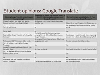 Student opinions: Google Translate
Did using Google Translate today help you
learn anything?
Do you feel as though you are now "better" at
Spanish in some way because you used
Google Translate?
Do you think you would be better off if you
weren't using Google Translate?
It helped me learn how to say at in spanish
because we haven't been taught that yet.
No, because I don't know why some words are
used that way. It depends on what I'm using it for. So yes and no.
No it did not help me. no
Yes because you dont understand what you did
wrong.
No not at all no Yes
I learned that Google Translate isn't always the
best option.
I feel a little uncertain, because my notes
paragraph is a lot different than the one using
Google Translate.
Yes, because I wouldn't have to blame my wrong
answers on a website, it would be purely my fault.
No because I didn't know some of the words.
No because I haven't learned some of the things
google translate said. Yes, so I understand what I am writing.
No, I did not learn anything from Google
Translate. No. No.
Google Translate writes things differently than I
learned in class. No it was confusing. Yes, I would remember the words I learned better.
No, I felt like I learned nothing new, unlike the
Dictionary/Notes survey. No Yes
no no yes
It corrected what little mistakes i made from
memory translating. Yes because it showed me the correct way.
No, because than I might make small mistakes
that could be confusing
 