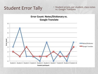 Student Error Tally • Student errors, per student, class notes
vs. Google Translate
 