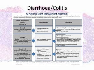 Diarrhoea/Colitis
 