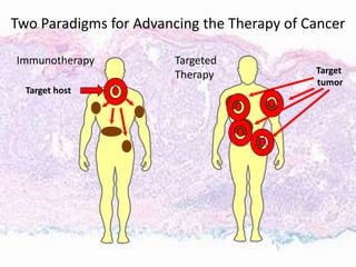 Two Paradigms for Advancing the Therapy of Cancer
Target host
Target
tumor
Immunotherapy Targeted
Therapy
 